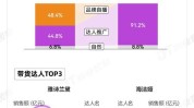 淘宝业务抖音电商抢美妆(淘宝品牌品类亿元业务)