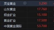 港股午评：恒生指数跌0.62% 恒生科技指数跌0.86%