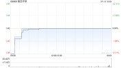 康圣环球：康圣环球武汉拟收购北京博富瑞基因诊断技能
约11.38%股权