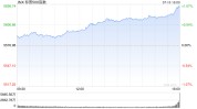 收盘：鲍威尔称无需比及
通胀率降至2%才开始降息 标普指数首破5600点