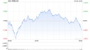 尾盘：美股涨跌不一 福特重挫逾18%