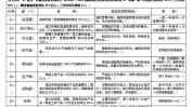 目标(目标客户不良质量整车)