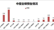 中报业绩预报
超预期！