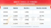 康鹏科技募投项目还能建吗？电池质料
业务毛利率为负值，将来
万吨级产能存消化风险
