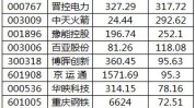 陆股通增仓幅度排行榜 星网宇达环比增幅最大