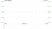 声通科技每股订价
152.1港元 公开辟
售获3.51倍认购
