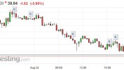 WTI 原油期货：本周累计下跌 2.53%