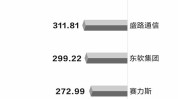 无人驾驶概念火热 8股整年
业绩有望翻倍