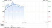 五矿资源现涨逾6% 机构料公司铜产量有望实现逐年增长