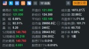 英伟达跌超2% 消息称法国筹划
对公司提出反竞争控告
