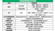 买房要交什么税费?