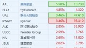 航空股连续拉升 美国航空涨超5%