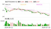海马汽车：预计2024年上半年净利润亏损1.4亿元~1.8亿元
