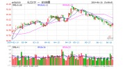 忽然
拉升，化工ETF（516020）午后翻红，打击
日线两连阳！锂电连续活泼
