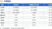 同济科技(600846.SH)：上半年新签施工条约
额约30.40亿元