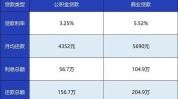 贸易
贷款与公积金贷款的重要
区别是什么？