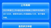 中信证券保荐陕西华达IPO项目质量评级C级 承销保荐佣金率较高 列队
周期较长