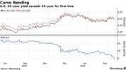 美国20年期国债续发行中标收益率略低于发行宿世
意业务
程度
