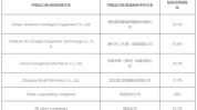 三元生物：遭欧盟反倾销，业绩下滑 156.7%税率