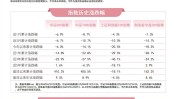 中小盘本周走低，关注中证500ETF易方达（510580）、创业板200ETF易方达（159572）等产物
后续走势