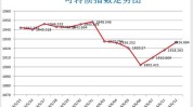 丰业银行维持B2Gold(BTG.US)买入评级，维持目标价3.65美元