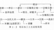 稻谷流程条件(稻谷总部流程条件加盟店)