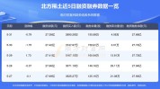 北方稀土(600111.SH)：拟创建新公司启动建立
北方稀土再生资源填埋工程项目