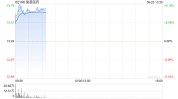 复星医药现涨超3% 公司附属出售Gland Pharma6.01%的股权