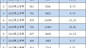 上半年新发基金PK：银华基金18只合计217亿，嘉实基金17只204亿，银华总司理
王立新赛过
嘉实老总经雷