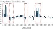 果链的关键：市场份额误导，用户升级率才是关键，以是
苹果这轮周期会很强