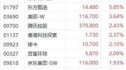 花旗：维持恒指本年
底目标19800点 较现价有9.5%上升空间