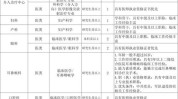 泰安奖金子女住房医院五险一金(泰安医院岗位科室全日制)