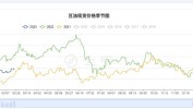 豆油主力期货（y2409）：7 月 18 日涨 0.81%