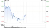 台积电ADR上涨 受第二季度利润优于预期和利润率预测
提振