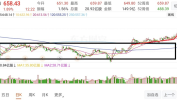 A股放量反弹 市场积极因素渐渐
积聚
