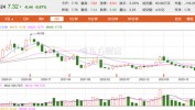 裁人
风波之下，美满天下
股价创近10年新低