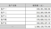 贵州轮胎：海运费上涨如今对公司团体
影响有限