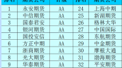 期货公司的排名能阐明
什么