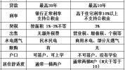 房改房与福利房有何区别？
