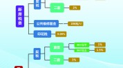购房时必要
缴纳哪些税费？