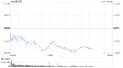 午盘：三大股指悉数走低 道指跌逾300点