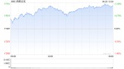 午盘：道指跌逾300点 英伟达大涨6%推动纳指走高