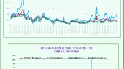 一张图：波罗的海指数因船舶运费上涨竣事
五连跌