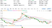龙头地产多数收涨，地产ETF（159707）拉升近1%！楼市积极信号浮现，板块有望继承
修复