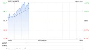 ASMPT连续上涨逾5% 业内人士称如今CoWoS供货缺口严峻
