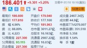 AMD涨超5.2% 拟收购欧洲人工智能实行
室Silo AI