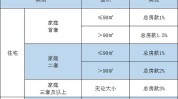 房屋契税的缴纳标准是什么？