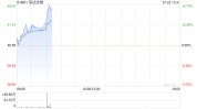 信达生物现涨超4% 公布
玛仕度肽糖尿病III期DREAMS-1研究乐成
