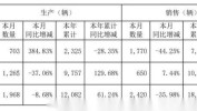 力帆科技6月新能源车销量降逾五成 控股股东出资布局
拟调解
