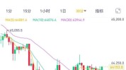 比特币连续下挫，6万美元关口或将失守？矿企打响“生存战”纷纷转向AI